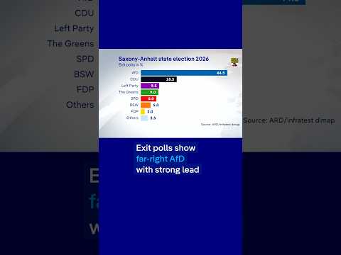 Exit polls: Far-right AfD landslide winner in state vote in Saxony-Anhalt | DW News