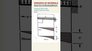 CANTILEVER BEAM WITH UNIFORM LOAD OVER ENTIRE SPAN👆|SHEAR FORCE & BENDING MOMENT|#exampreparation