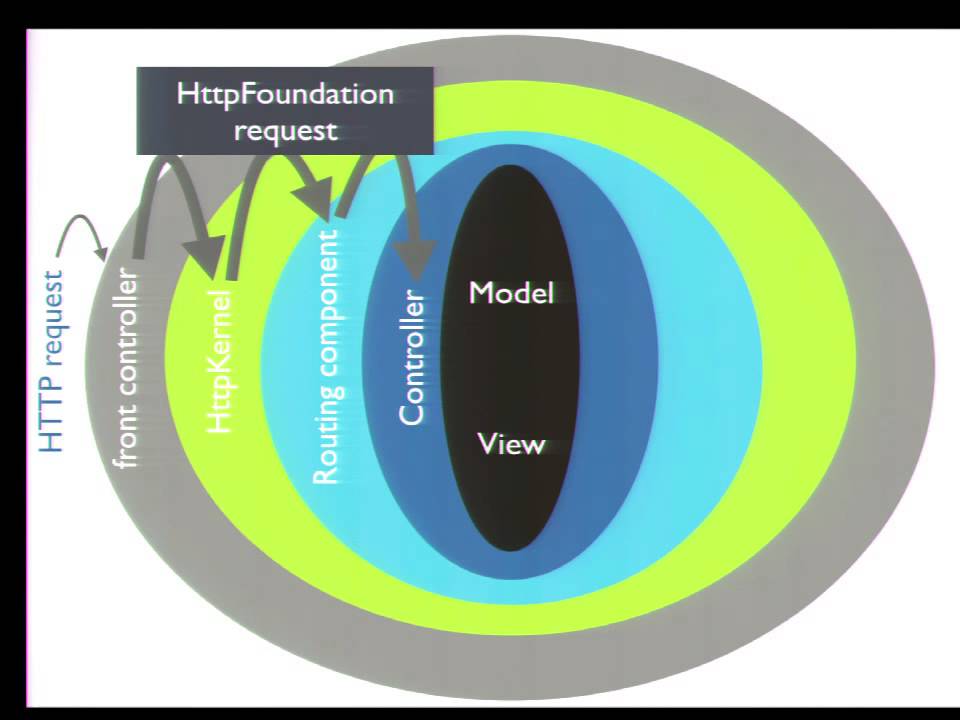 DrupalCon Barcelona 2015: Symfony2: The journey from the request to the response