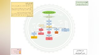 صورة الأحاديث المشجرة : حديث الصلاة في الفلاة ، سنن أبي داود (560) .