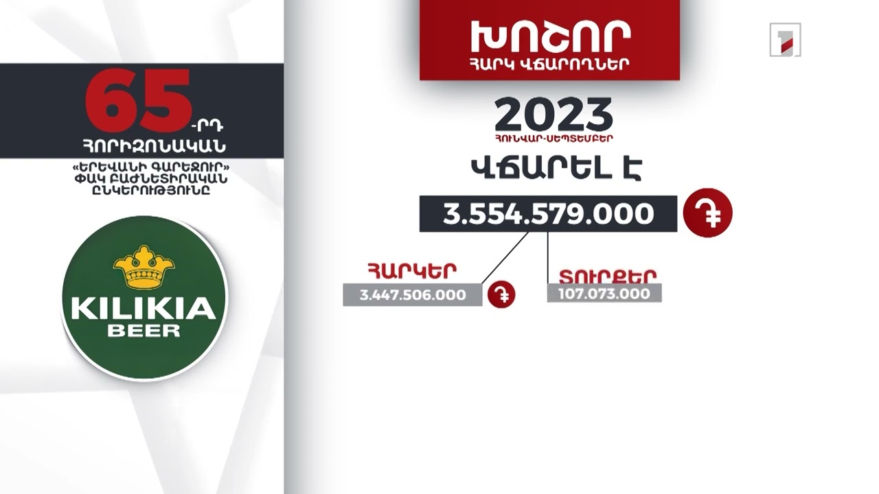 «Երևանի գարեջուրը» 2023-ի հունվար-սեպտեմբերին 3 մլրդ 554 մլն դրամի հարկ ու տուրք է վճարել