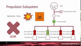 Design of an Earth Observation Satellite - 3. Fault Tree Analysis