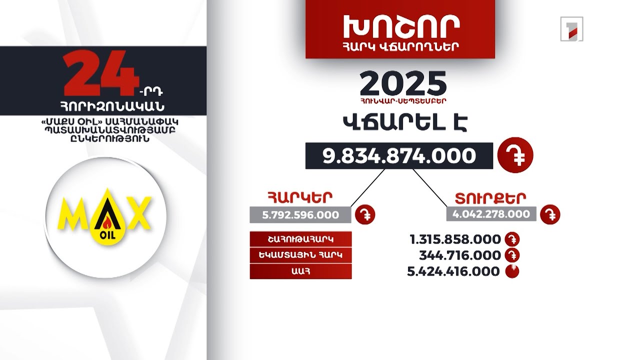 «Մաքս օիլ» ընկերությունը 2025-ի հունվար-սեպտեմբերին 9 մլրդ 834 մլն դրամի հարկ ու տուրք է վճարել