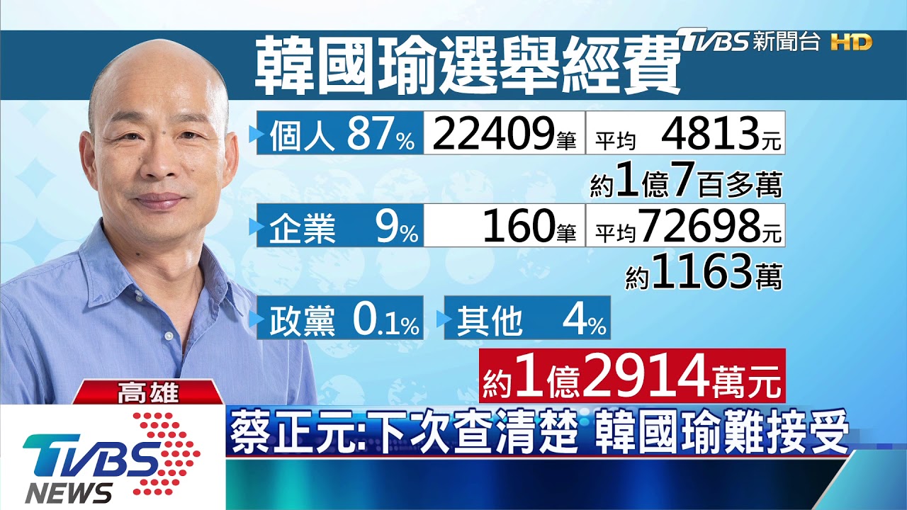 公布捐款無企業4千萬 韓:蔡正元要道歉