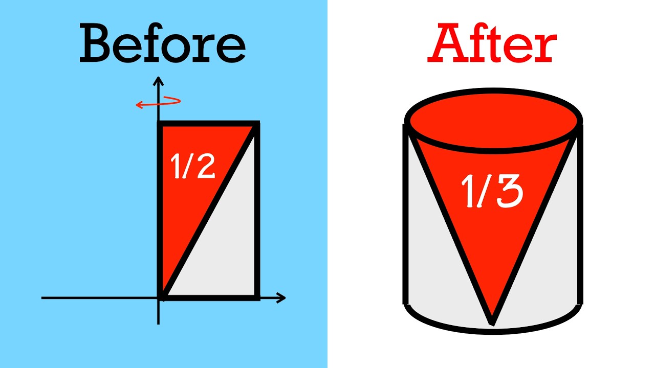 The triangle is 1/2 of a rectangle so why is the cone 1/3 of a cylinder?