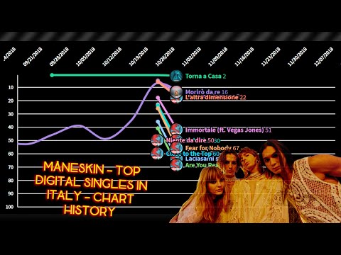 Måneskin – Italian Top Digital Download Singles Chart History (2017–21)