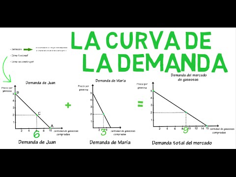 Curva de demanda | Cap. 1 - Microeconomía