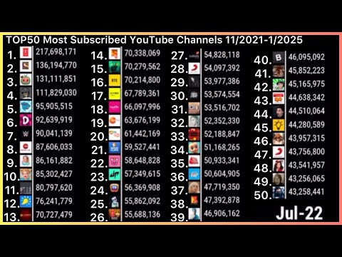 TOP50 Most Subscribed YouTube Channels FUTURE PROJECTION ！ 11/2021-1/2025