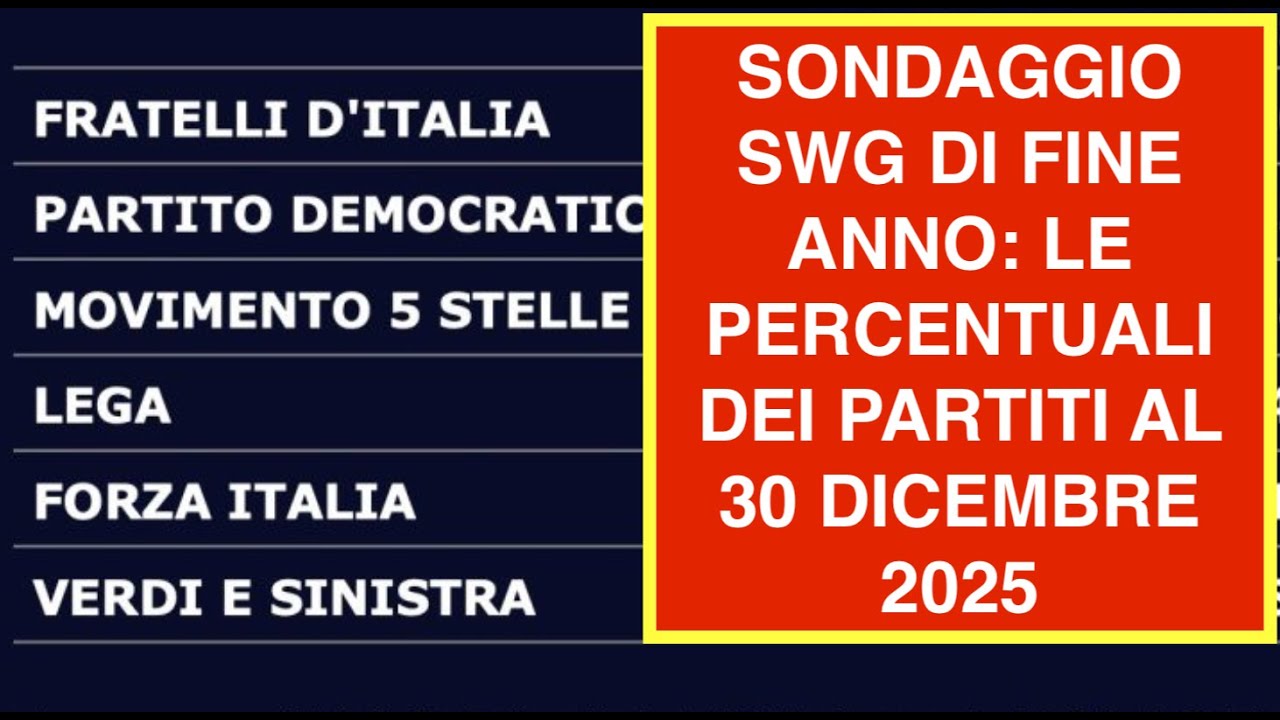 SONDAGGIO SWG DI FINE ANNO: LE PERCENTUALI DEI PARTITI AL 30 DICEMBRE 2025