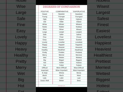 Three forms of adjectives. Positive - Comparative - Superlative #shorts
