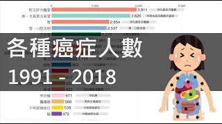 [分享] 台灣各種癌症人數