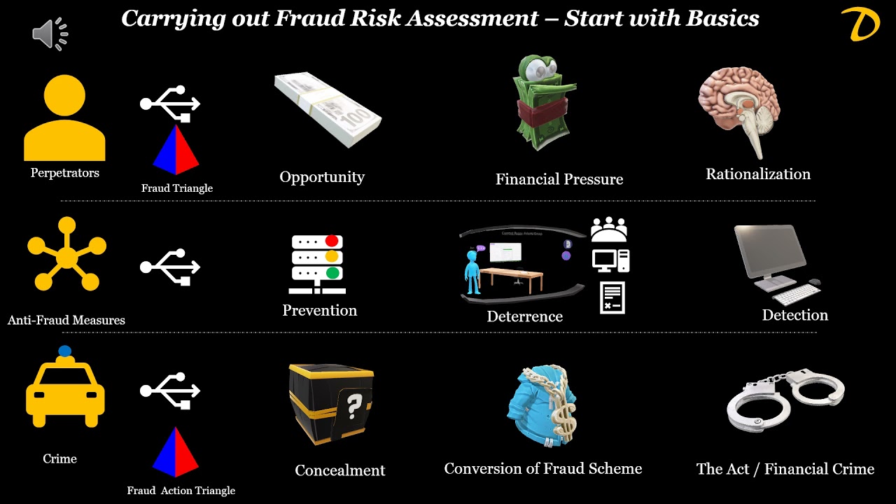 How to get started with Fraud Risk Assessment & how to perform Fraud Risk Assessment using Framework