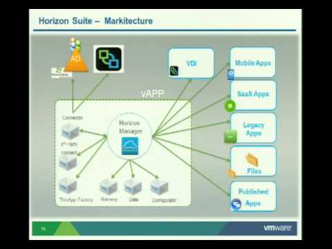 VMworld 2012: Session EUC1455 - VMware Horizon Deep Dive and Best Practices