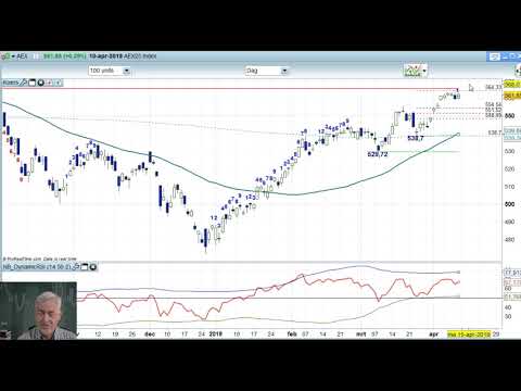 AEX 10 april 2019 – Daily Charts BNP Paribas Markets