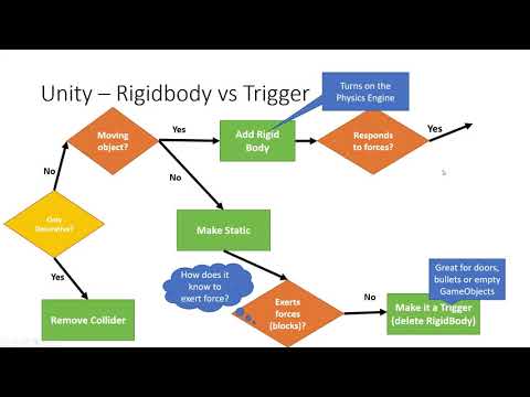 Understanding Unity's Rigid Body's, Triggers and the IsKinematic.
