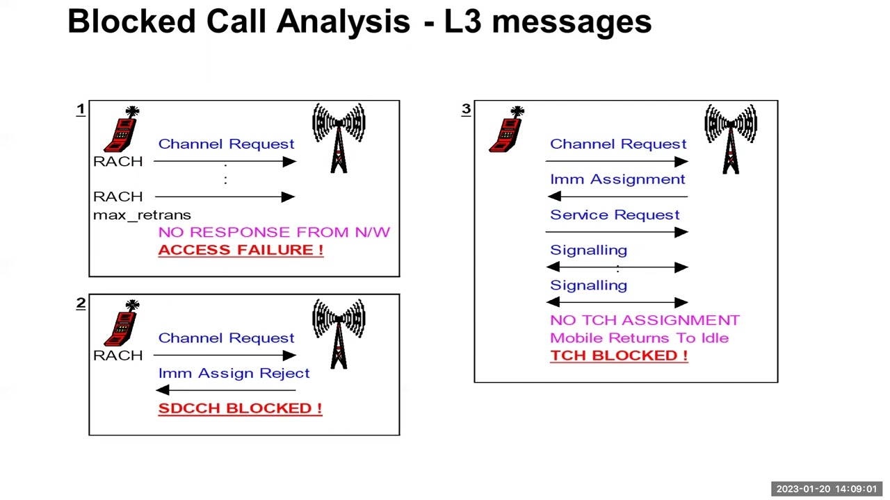 Sub Module 3  Network Optimization Principle & Troubleshooting Part 1