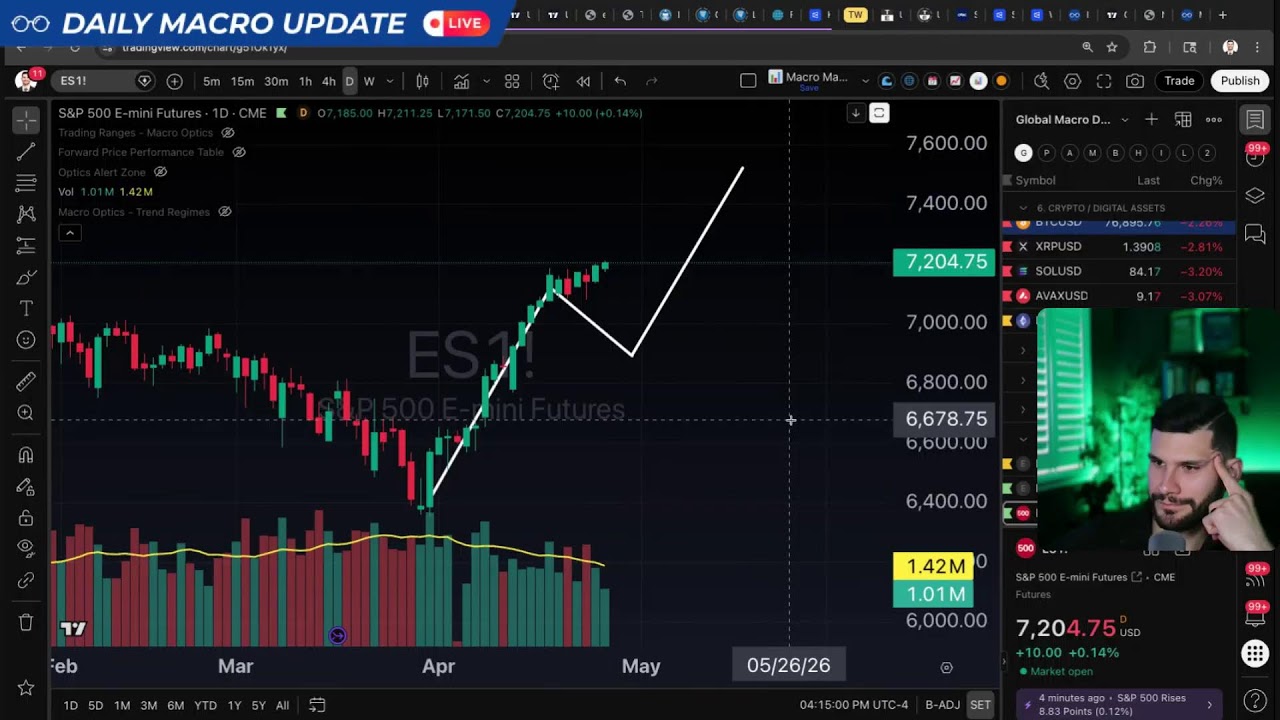 Why Is The Market Rallying On Higher Oil Prices? | Daily Macro Update - 4.27.26