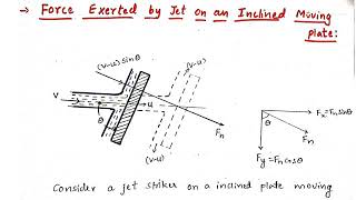Impact of Jet on vanes, Inclined moving plate, FMHM