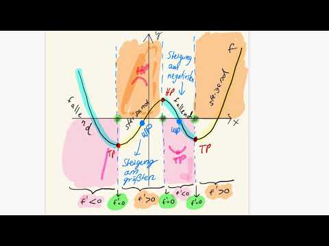 Graphisches Ableiten