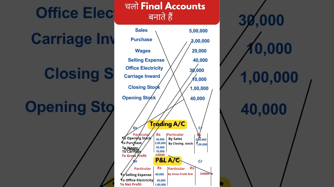 Trading Account and Profit and Loss Account explained in 60 Second #tradingaccounts #finalaccounts