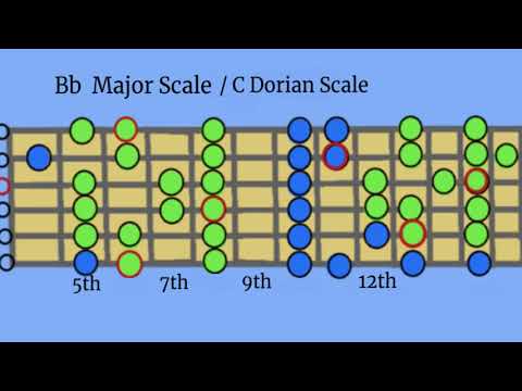 Stormy on Monday Slow Blues in C With Scales