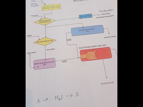 DHDS, DHDT, HDS, ARU,ATU,SRU,SWS, HDROCRACKING, HYDROTREATING,AMINE