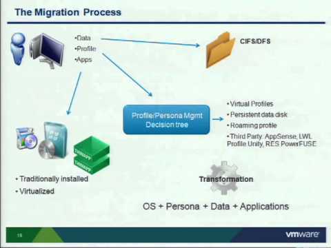 VMware world  DV7500-VDI Assessment & Migration