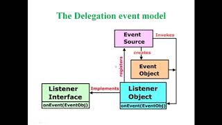 Video 43 Event Handling Event Delegation Model in Java