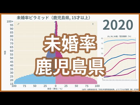 Pirâmide de taxa de solteiros da província de Kagoshima (1980-2020) / Censo (1980-2020)