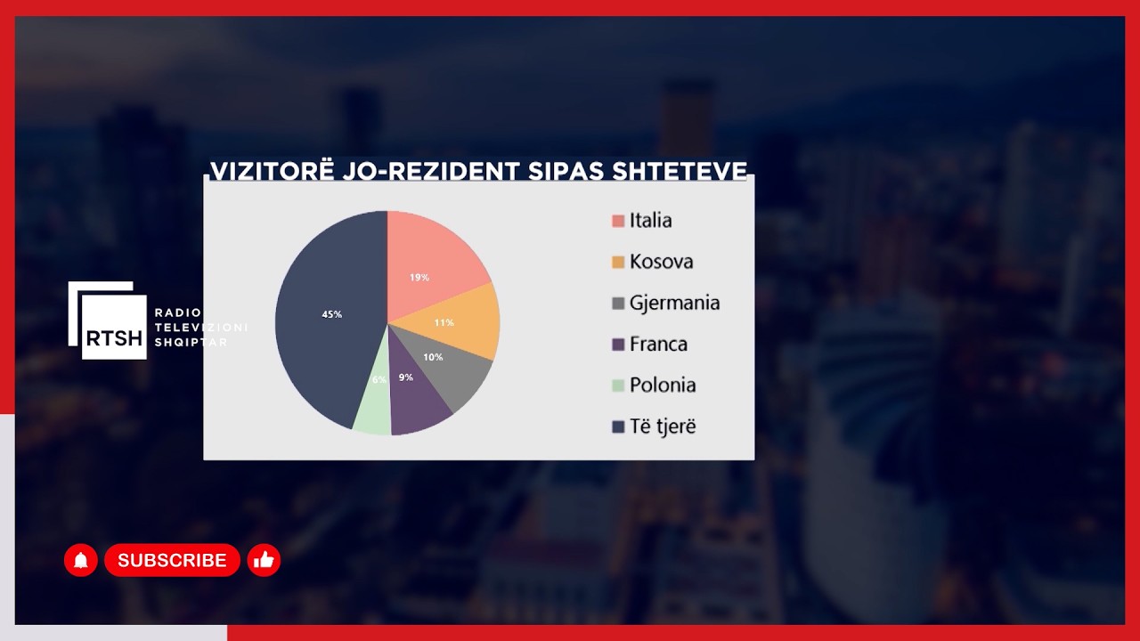 “Shqipëria një surprizë e bukur!” Italianët mbizotërojnë turizmin shqiptar, e ndjekur nga Kosova me 11%, Gjermania 10%, Franca 9% dhe Polonia me 6%