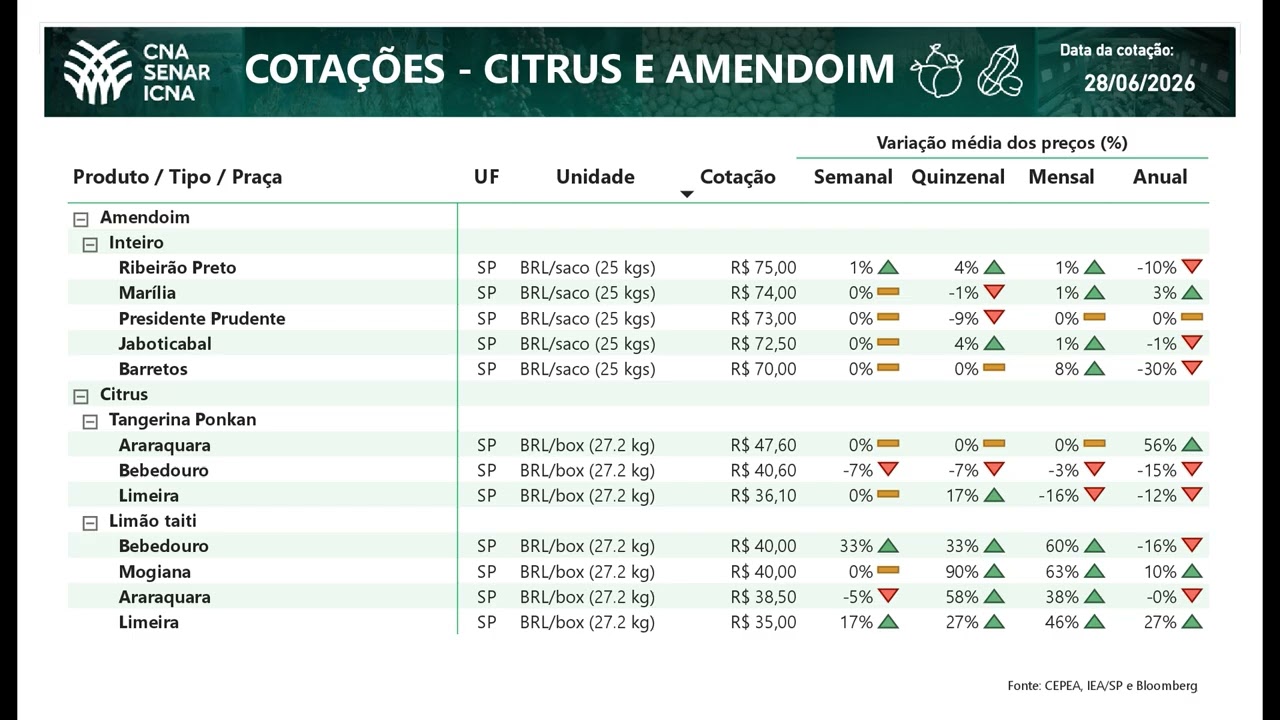 Cotações CNA Agro 28/06/2026