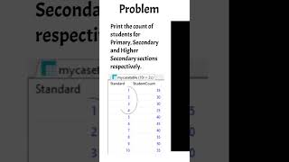 CASE Statement IN SQL Queries #shorts 