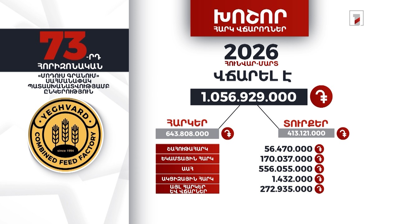 «Մոդուս Գրանում» ընկերությունը 2026-ի հունվար-մարտին 1 մլրդ 56 մլն դրամի հարկ ու տուրք է վճարել