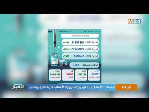 كوفيد-19.. 157 إصابة جديدة وأزيد من 22 مليون و570 ألف تلقوا الجرعة الثانية من اللقاح