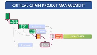 What is Critical Chain Project Management