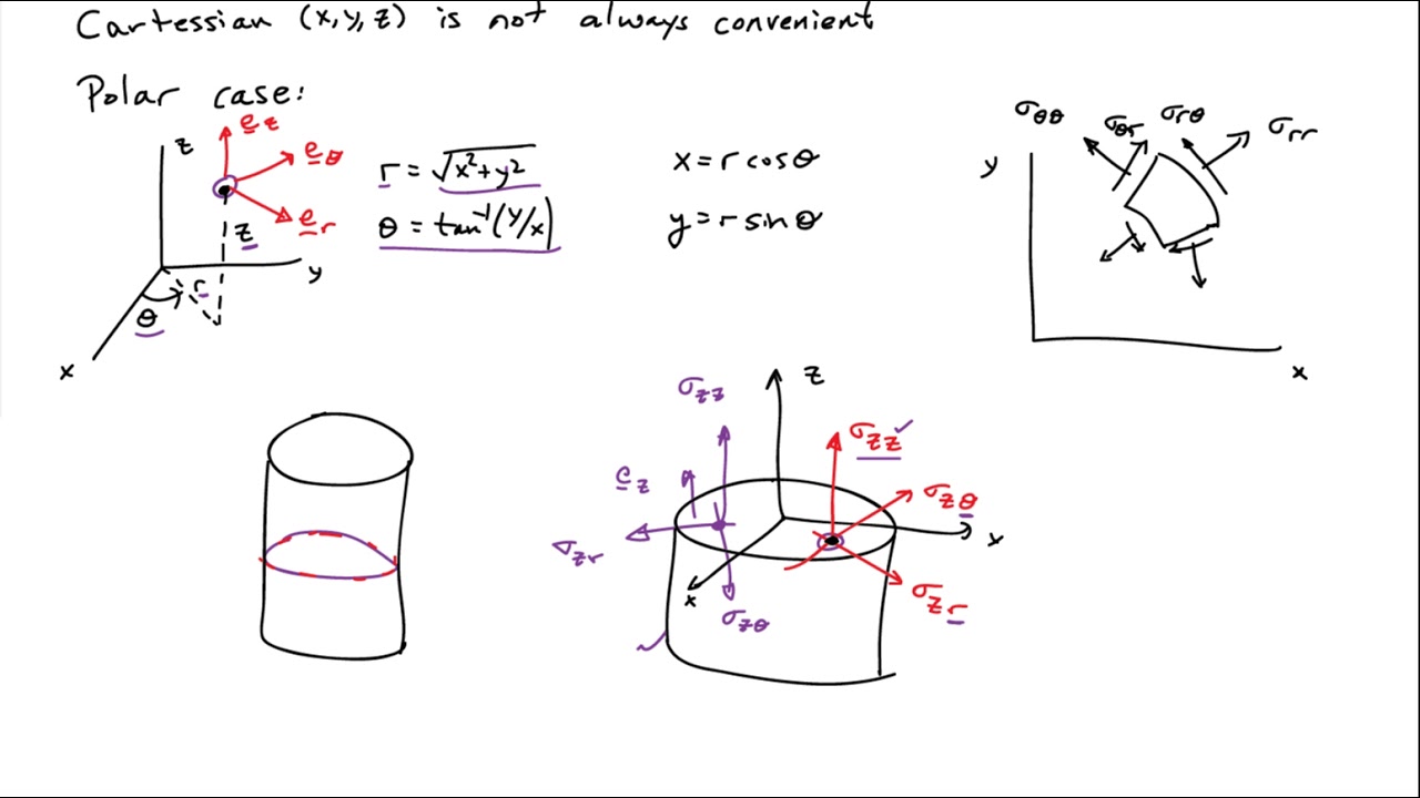 (16A) Introduction to polar stresses