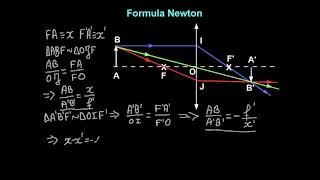 Convenția de semn. Formulele Newton și Descartes pentru imagini în lentile.