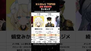 【TOP20】週間にじさんじ配信時間ランキング【2025/08/23-08/29】