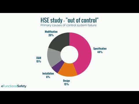 eFunctionalSafety Clip - why is there a safety lifecycle?