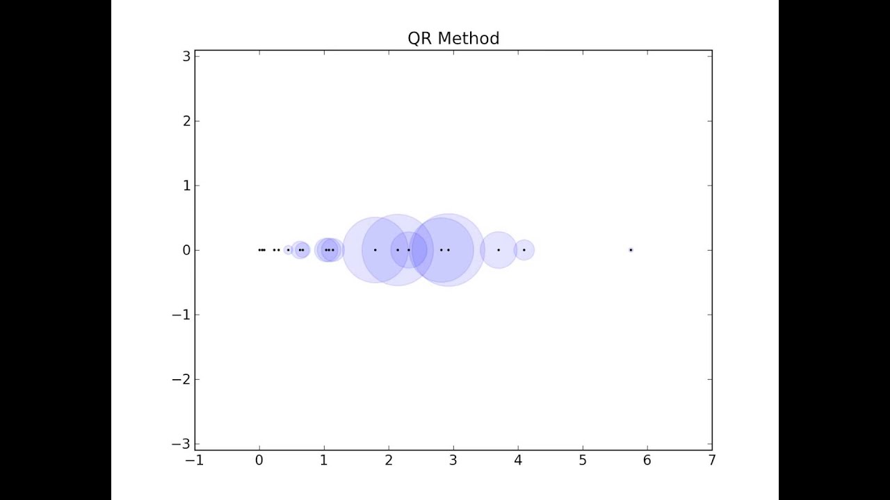 QR Algorithm for finding eigenvalues