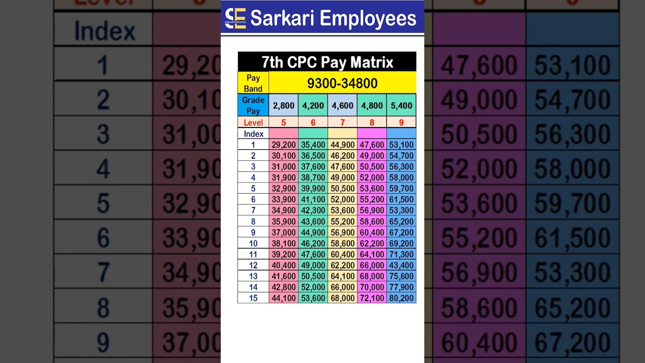 7th CPC Pay Matrix (Level 5 to 9) #shorts