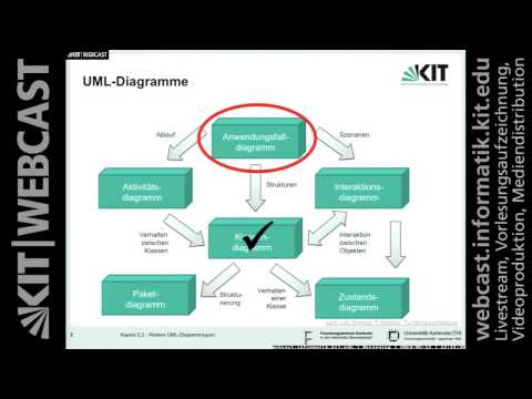 08: Objektmodellierung, UML-Diagrammtypen