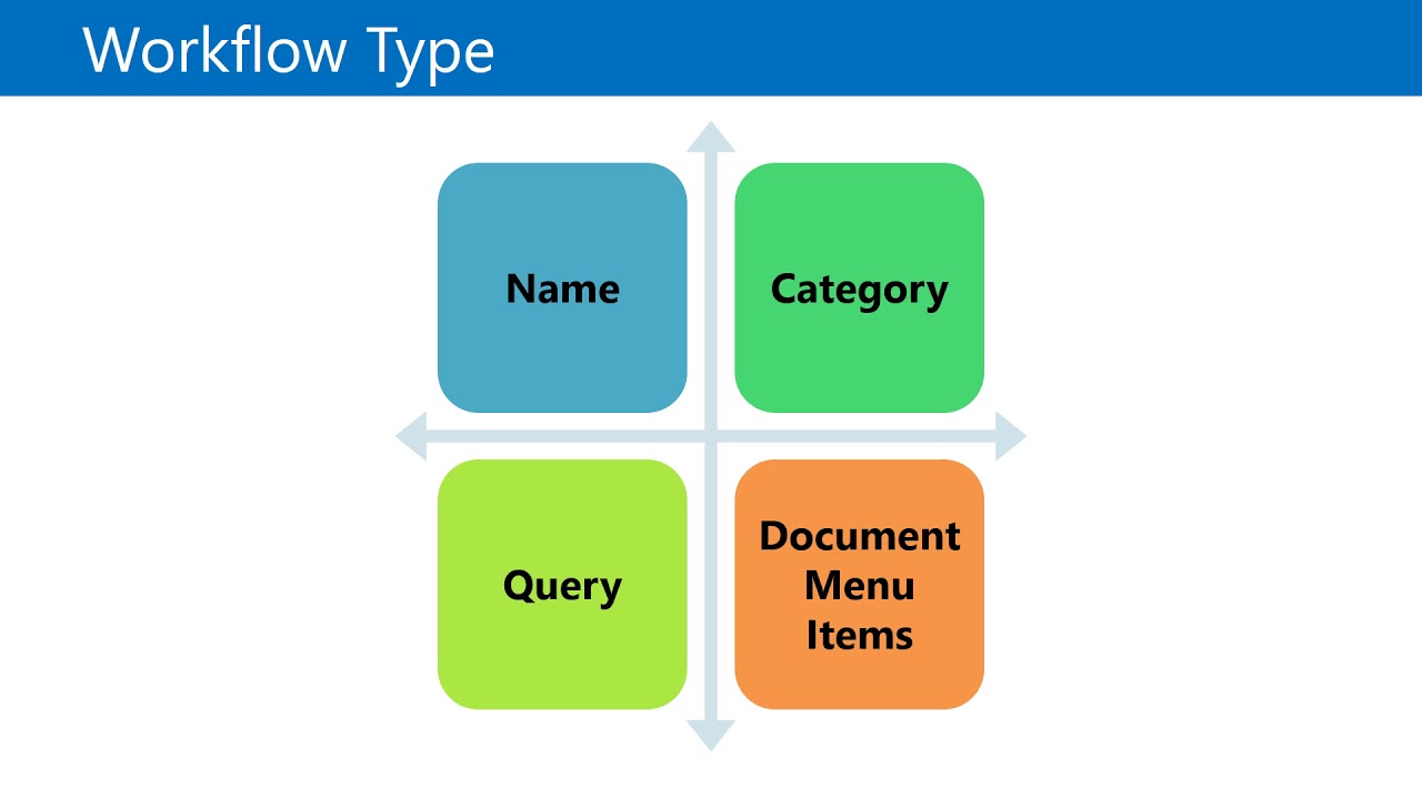 Dynamics AX - Workflow Types