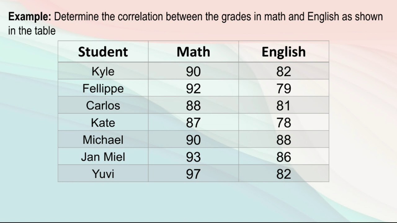 Solving Correlation Coefficient using Formula, Excel and Calculator