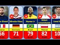 Top 100 Goal Scorers from Every National Teams
