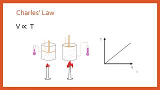 Ideal Gas Law (PV=nRT) Derivation from Boyle's Law, Charles Law and Avogadro's Law