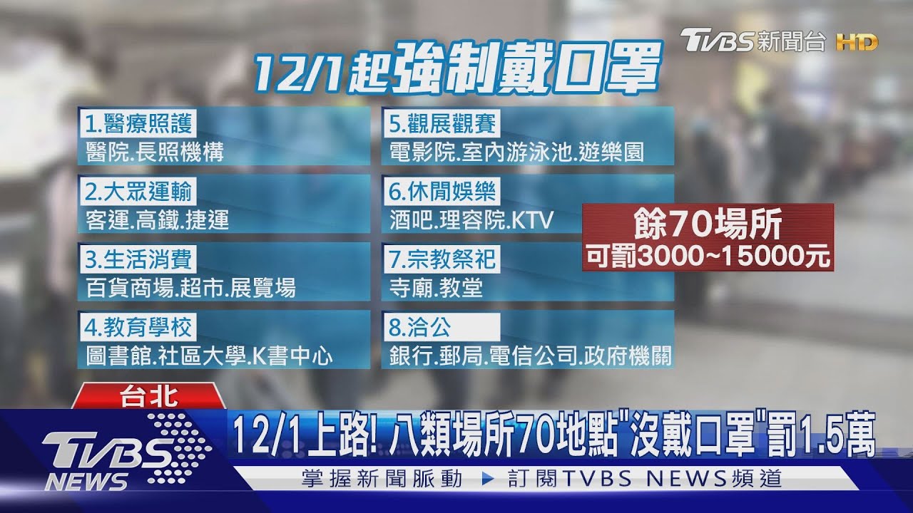 12/1上路! 八類場所70地點「沒戴口罩」罰1.5萬