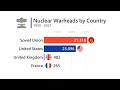 Countries with the most nuclear warheads, quite scary