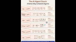 A Better Way to Build AI Agents | The AI Agent Stack | Rakesh Gohel