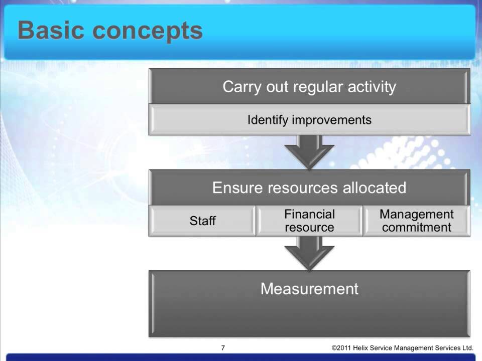 Learn about Continual Service Improvement Process ITIL 2011 CSI from GogoTraining